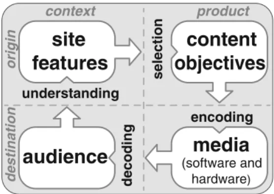 Fig. 2 Model for a global approach of indirect and site-related interpre- interpre-tation developed by Martin et al