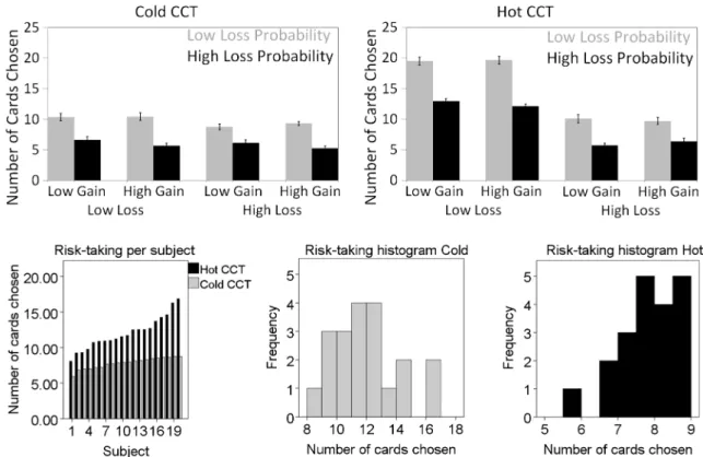 Figure 4 (Top) shows the time course of the Hot CCT demonstrating task-related increases in coherence during the decision phases