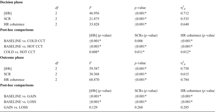 Figure 2 illustrates that the interaction of these factors resem- resem-bles the patterns of the main effects, i.e