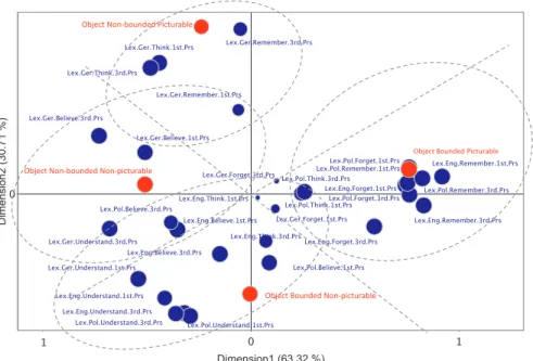 Figure 3: Binary Correspondence Analysis: Lexeme – Language – Person and Object Type.