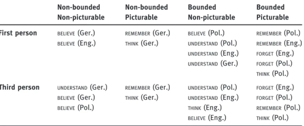 Table 7: Clusters revealed in the binary correspondence analysis.