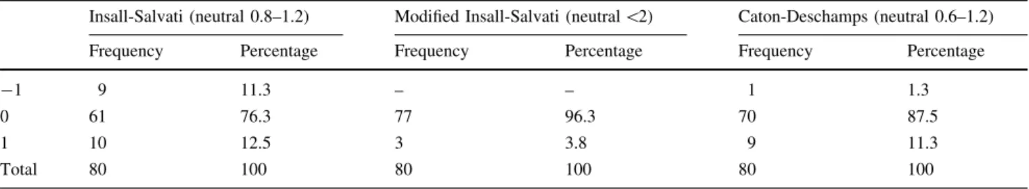 Table 2 Univariate Spearman’s correlations of 99mTc-SPECT/CT tracer uptake in each patellofemoral region of interest and patella mea- mea-surements (* = p \0.05, ** = p \0.01) Insall-Salvati [ 1.0 Insall-Salvati\1.0 Modified Insall-Salvati Caton-Deschamps 