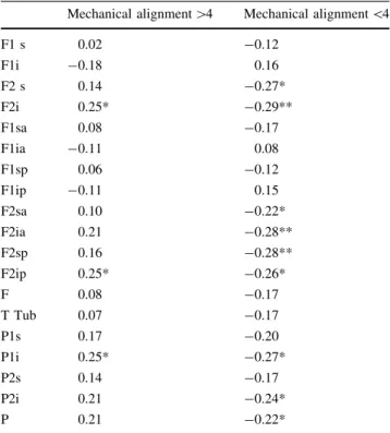 Table 3 Univariate Spearman’s correlations between 99mTc- 99mTc-SPECT/CT tracer uptake in each patellofemoral region of interest and the upper and lower half of leg alignment measurements