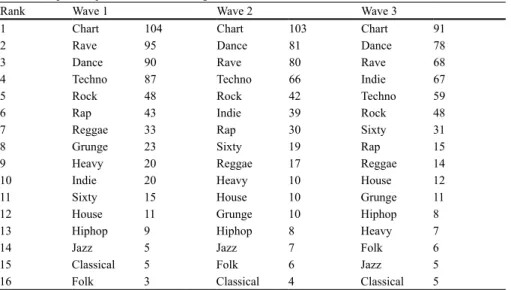 Table 2  Expressed preferences for music genres