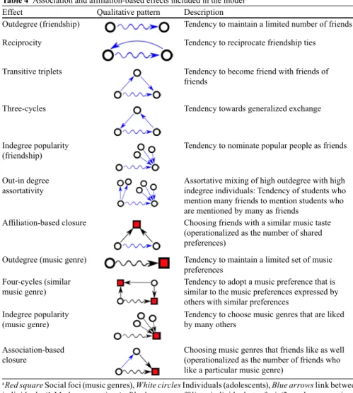 Table 4  Association and affiliation-based effects included in the model a