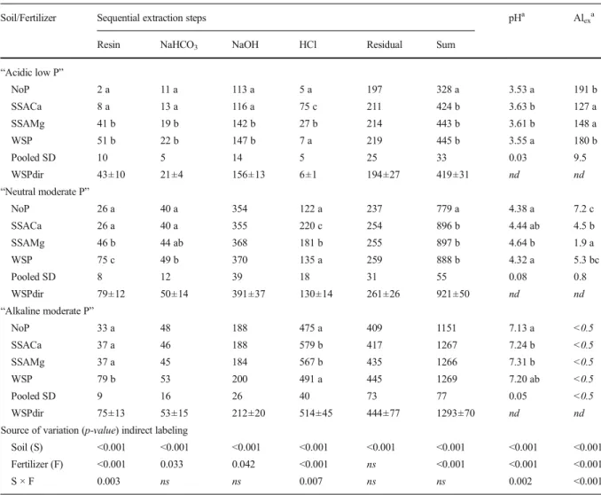 Table 2). On the “ acidic low P soil ” the non-isotopic approach for SSA based fertilizers resulted in a higher relative effectiveness than the isotope method