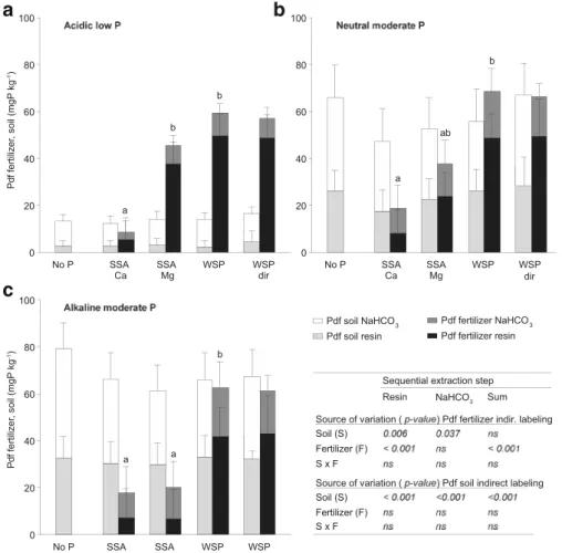 Fig. 4 Phosphorus derived from the fertilizer and soil (Pdf fertil- fertil-izer, Pdf soil, mg P kg −1 ) in the two first pools of the sequential extraction of soil-fertilizer incubations with thermo-chemically treated sewage sludge ash (SSA) and water solu