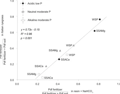 Fig. 5 Relationship between the Pdf fertilizer (as proportion of the sum of Pdf fertilizer and Pdf soil) in the above ground plant material harvested with three cuts of Italian ryegrass and in the two first pools of the sequential extraction of soil-fertil