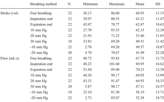 Table 2 Minimum, maximum, mean and SD for stroke and flow in the IVC measured with  differ-ent breathing methods