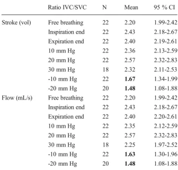 Fig. 4 IVC/SVC ratios for stroke volumes (white boxes) and flow (grey boxes) for free breathing (A), end of inspiration position with breath hold (B), end of expiration position with breath hold (C), Valsalva manoeuver at +10 mmHg (D), Valsalva manoeuver a
