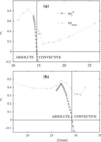 Fig. 10 Evolution of minimum axial velocities a for the potential flow field induced by the sphere of diameter D ¼ 20 mm (solid curve) and for the vortex with (circles) and without (crosses) the downstream sphere
