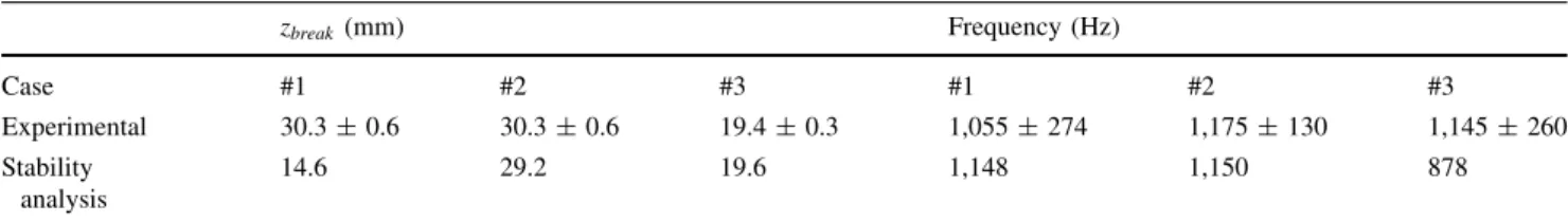 Table 4 Comparison of the vortex breakdown positions and the spiral frequencies obtained by high-speed visualizations n and by local linear stability analysis for different cases