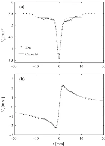 Fig. 4 Experimental velocity profiles (crosses) and fit (solid curve) using VM2 vortex and the pseudo-Voigt model for a free-stream velocity V 1 ¼ 5:5 m/s, sphere diameter D ¼ 11:7 mm, angle of attack a ¼ 8  and a z-position z ¼ 8:9 mm