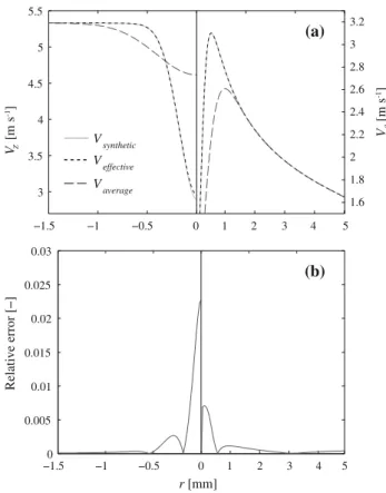 Fig. 5 Velocity profile reconstructions using VM2 model and pseudo-Voigt model (a) and relative errors (b) on synthetic profiles (solid curve)