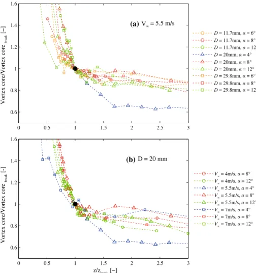 Figure 8a and b emphasize that the vortex breakdown is favored by a large upstream value of the swirl number.