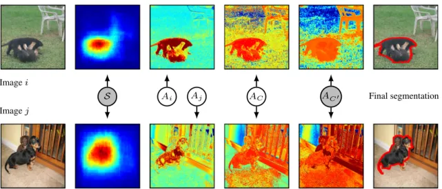 Fig. 9 Our joint segmentation model. Left two images i and j of a class to segment. The location priors M i and M j are obtained by segmentation transfer from S (second column)