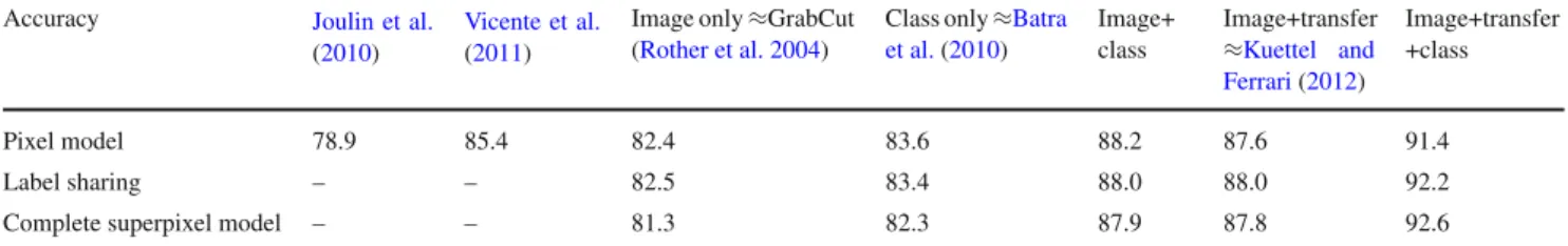 Table 1 Segmentation accuracy on iCoseg. The results for Vicente et al. (2011) and Joulin et al