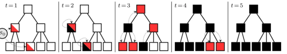 Fig. 1 Illustration of segmentation propagation on ImageNet. The stage of propagation is marked by t