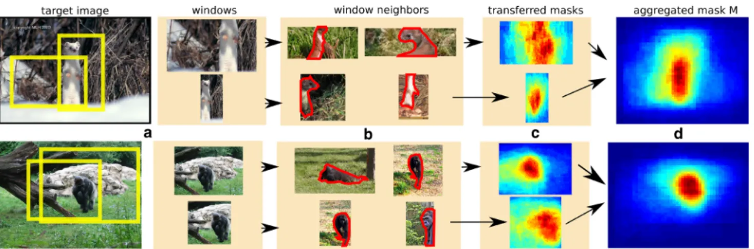 Fig. 2 Two examples of window-level segmentation transfer at stage 3. (a) two out of 100 windows extracted in a target image; (b) the most similar windows from the source set S 2 transfer their 
