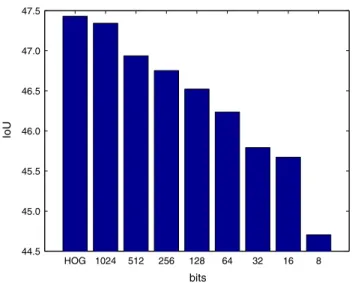 Fig. 4 We conducted experiments on the pascal VOC10 challenge with varying binary code sizes