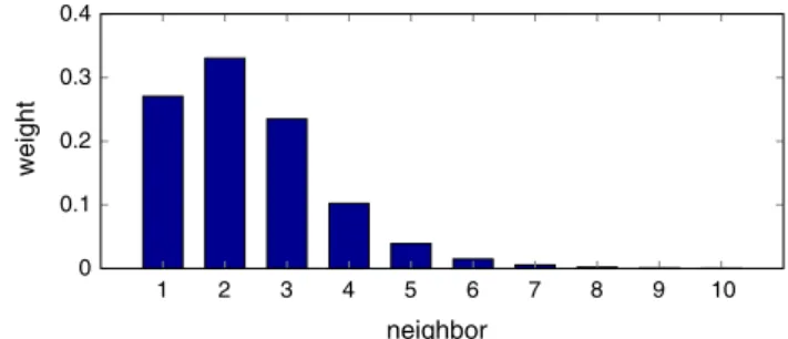 Fig. 5 Weights learned on the PASCAL VOC10 dataset for the first 10 neighbours. The weights rapidly decrease and after neighbour 10 they are almost zero
