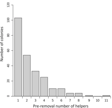 Fig. 2 Influence of the number of B1 helpers remaining in control and removal colonies after the removal treatment on (a) colony survival (=