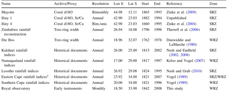 Table 2 Correlation of instrumental SRZ and WRZ rainfall averages with SH climate modes using the full period of overlap for each index