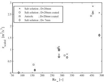 Fig. 14 Local values of the dissipation rate for the experiment with salt solution in the uncoated large structure at Re p ¼ 457