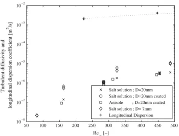 Fig. 15 Comparison of turbulent diffusivity measured by PIV to longitudinal dispersion coefficient determined by pulse experiments (Ha¨feli et al