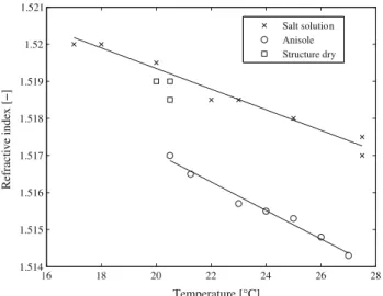 Fig. 2 Refractive index as a function of temperature for the two fluids and for the solid phase