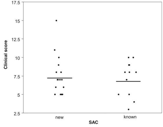Fig. 4 Clinical score of allergic conjunctivitis in patients presenting signs and symptoms of SAC