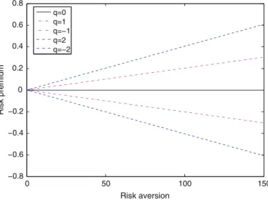 Fig. 4 Risk premia q π  for q at-the-money European calls with strike K = 100 and maturity T = 0 