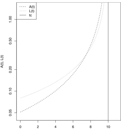 Fig. 2. Numerical solution of Eqs. (14) and (15) with α = 1 4 , η + γ = 1, θ = 1 and t c = 10.