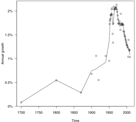 Fig. 3. Annualized world population growth rate from year 1800 to 2010, providing a direct diagnostic of a super-exponential growth until the 1960s characterised, as explained in the text, by a growth of the growth rate