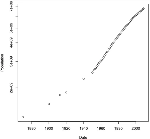 Fig. 4. Population (data compiled by Angus Maddison) since 1875.