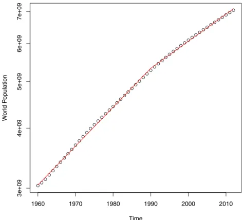 Fig. 5. Population estimated by the World Bank since 1960 on log-scale. The slight concave shape of the curve shows on the log plot shows that the growth rates are falling