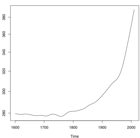 Fig. 6. Atmospheric CO 2 (parts per million) as a function of time since 1600 to 2011