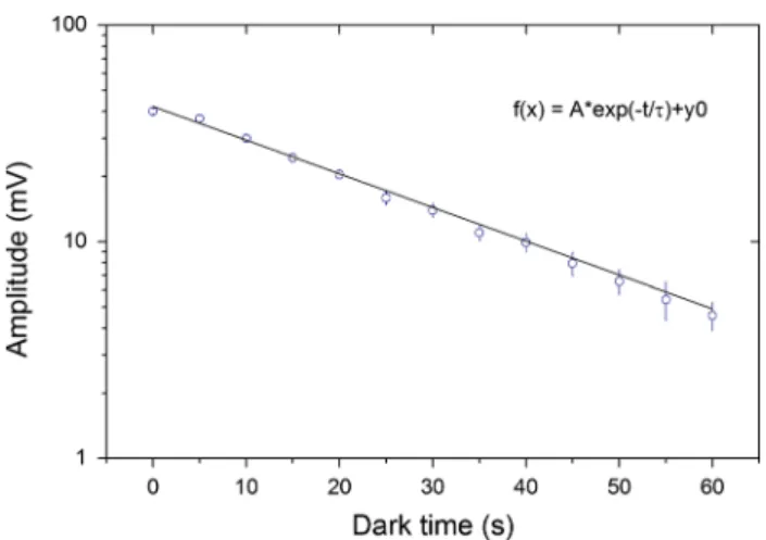 Fig. 6 The amplitude of the signal as a function of the dark time t dark . The decay constant s was extracted from an exponential fit to the data.