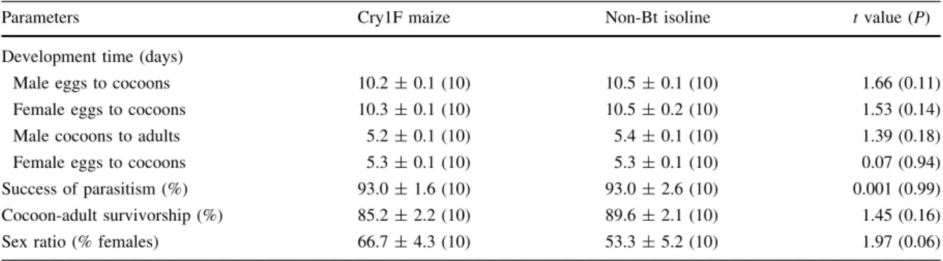 Table 3 Tri-trophic effects of Cry1F maize on life table parameters of C. marginiventris (5th generation) when parasitized Cry1F- Cry1F-resistant S