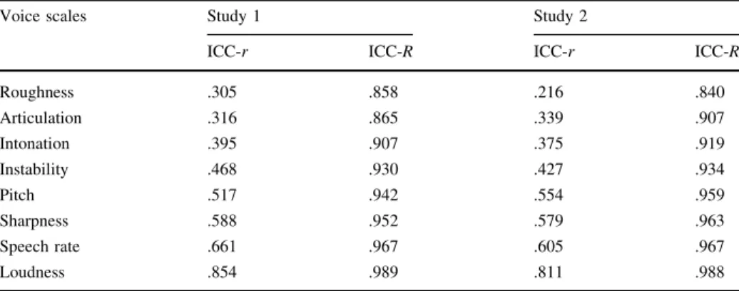 Table 4 Reliability of the ratings in Study 1 and Study 2, intraclass correlations (ICC), r = single measure, R = average measure, for eight rating scales