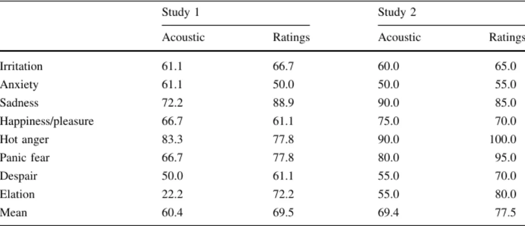 Table 6 Classification accuracy based on discriminant functions extracted with acoustic parameters or with voice ratings (in Study 1 and in Study 2)