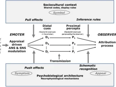 Fig. 1 The tripartite emotion expression and perception (TEEP) model, combining elements from Brunswik’s lens model and Bu¨hler’s Organon model (adapted from Scherer 2013, Figure 5.5)