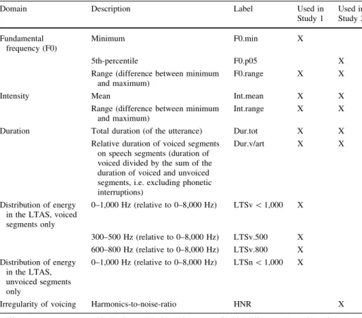 Table 2 Selected acoustic descriptors in Study 1 and in Study 2