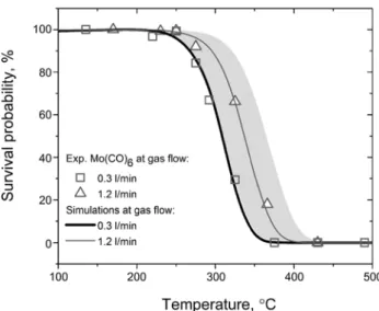 Table 1: Adsorption enthalpies on a SiO 2 surface (Δ