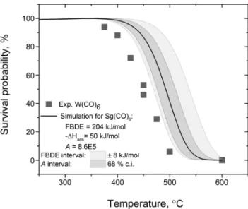 Figure 5: Simulated decomposition curve of the Sg(CO) 6 at FBDE = 204 kJ/mol, using −Δ