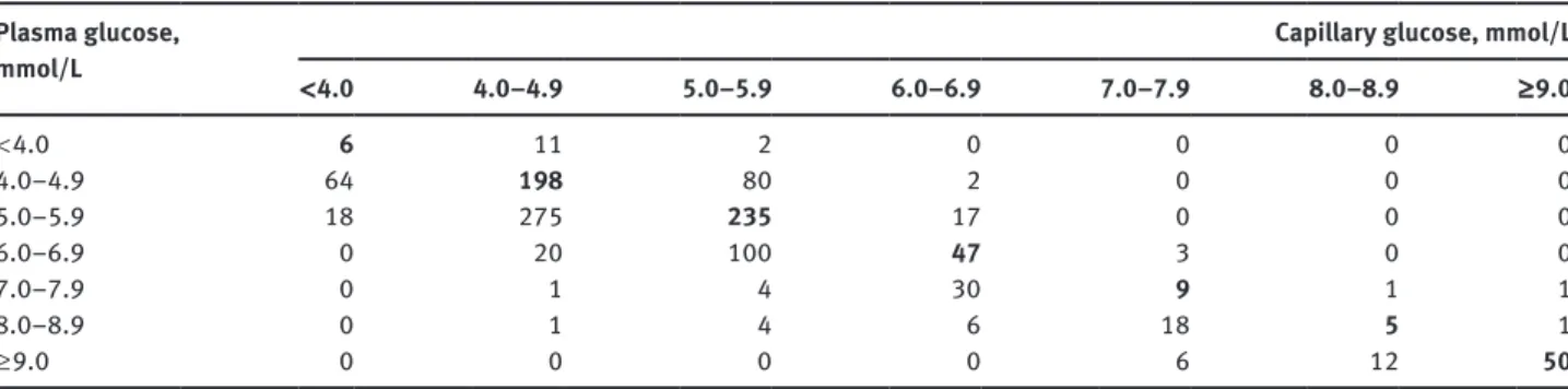 Table 2: Concordance between categories of capillary glucose and plasma glucose.