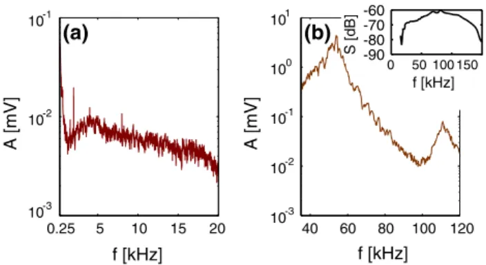 Fig. 8 a Measured average frequency spectra captured by the low fre- fre-quency AE system (acceleration amplitude spectrum) and by b the high frequency AE system (pressure amplitude spectrum)