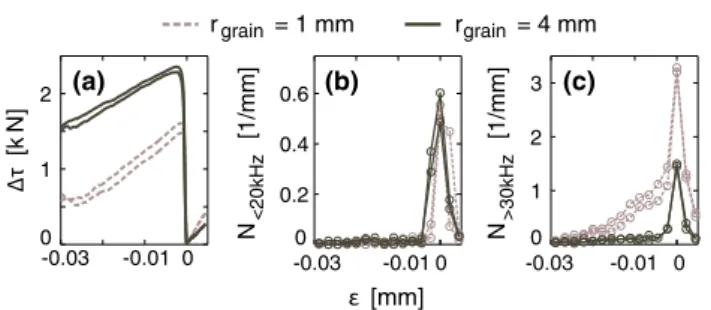 Fig. 10 Size distribution of strong fiber rupture events as generated by the signal-attenuation FBM: a comparison between results from a large bundle with corresponding low-frequency AE events from 1 mm grain assemblies