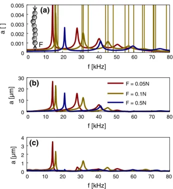Fig. 2 a Excited force chain of 6 free particles (see inset) and the result- result-ing frequency response spectra under different normal loads