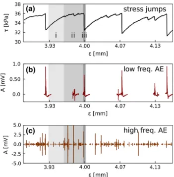 Fig. 7 a Stress jumps during a shear experiment with 4 mm glass beads under a confining stress of 60 kPa with concurrent record of b  low-frequency AE signals and c high-low-frequency AE events